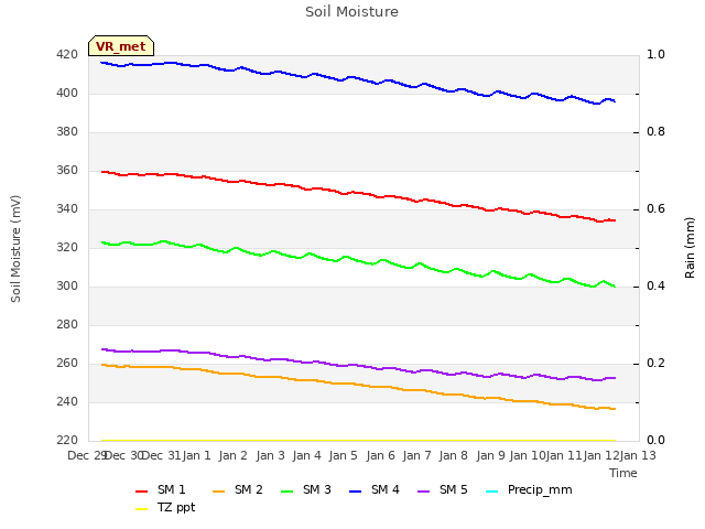 plot of Soil Moisture