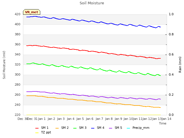 plot of Soil Moisture