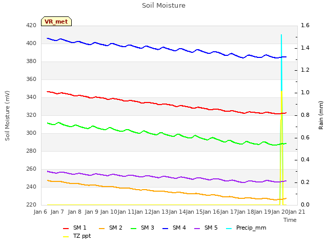 plot of Soil Moisture