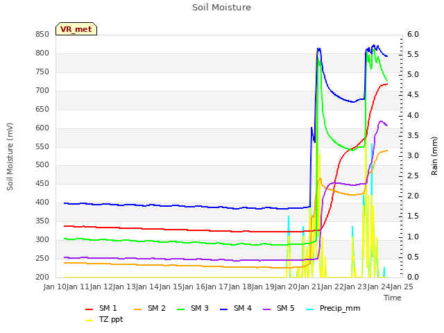 plot of Soil Moisture