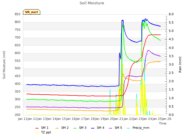 plot of Soil Moisture