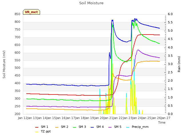 plot of Soil Moisture