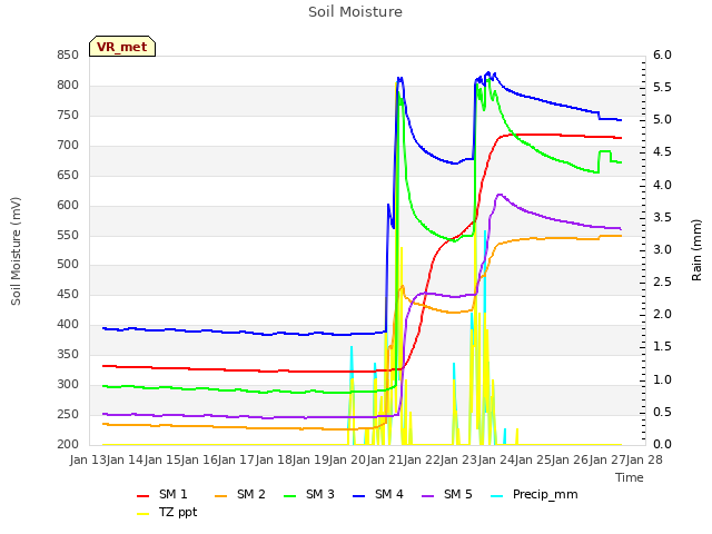 plot of Soil Moisture