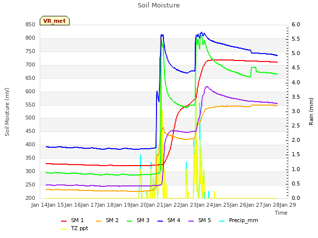 plot of Soil Moisture