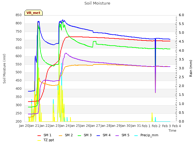 plot of Soil Moisture