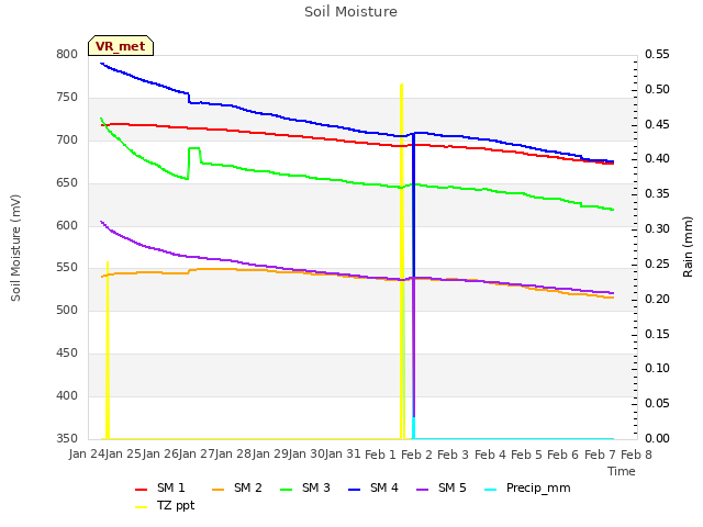 plot of Soil Moisture