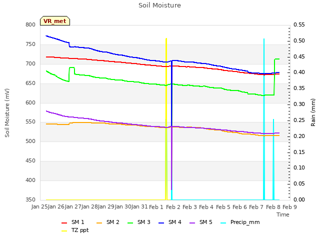 plot of Soil Moisture