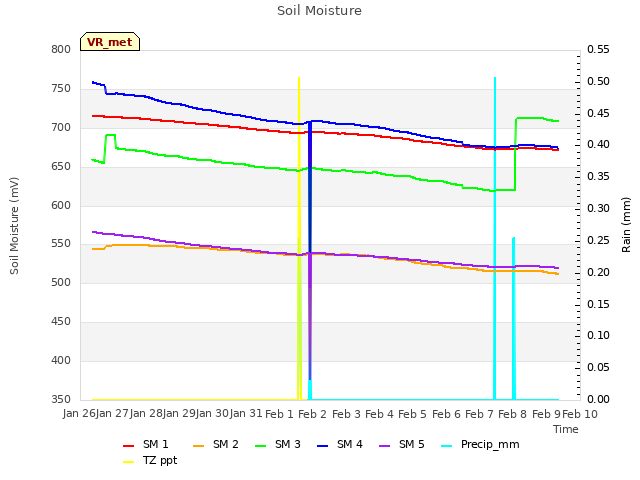 plot of Soil Moisture