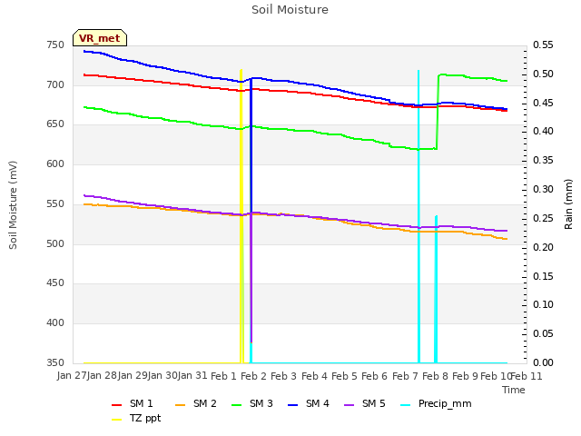 plot of Soil Moisture