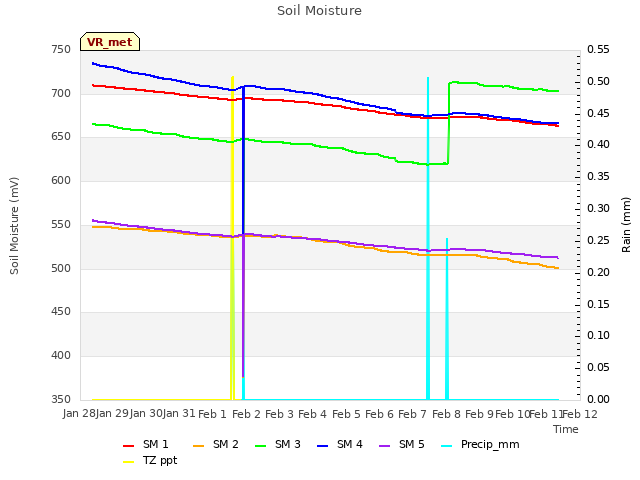 plot of Soil Moisture