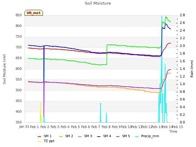 plot of Soil Moisture