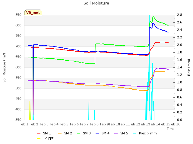 plot of Soil Moisture