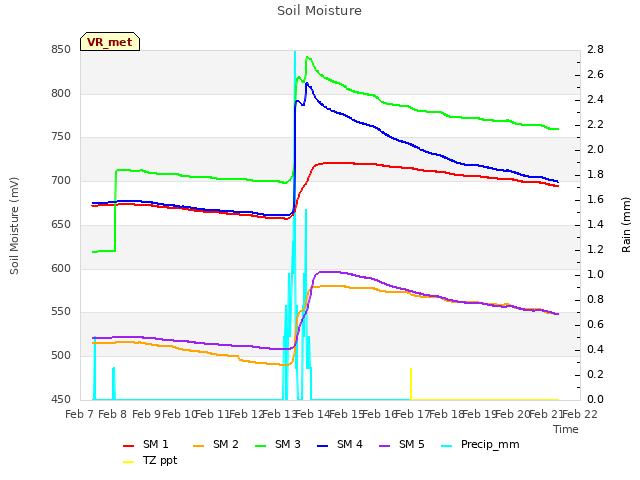 plot of Soil Moisture