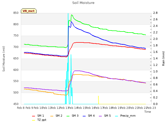 plot of Soil Moisture