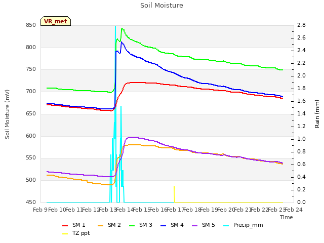 plot of Soil Moisture