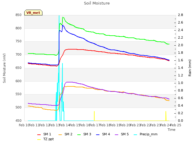 plot of Soil Moisture