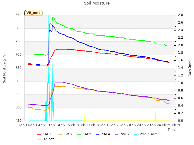 plot of Soil Moisture