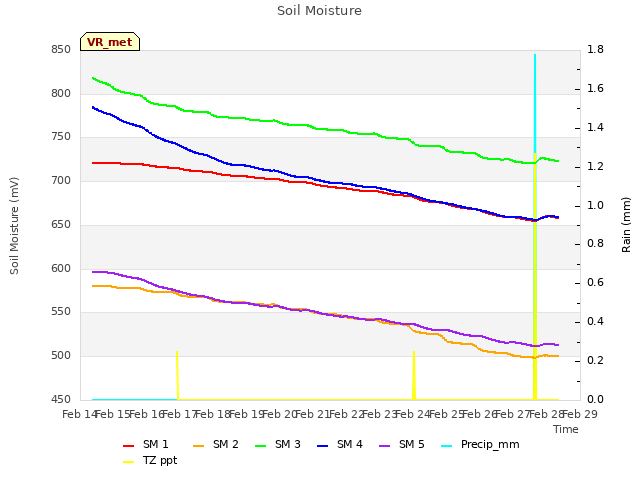 plot of Soil Moisture