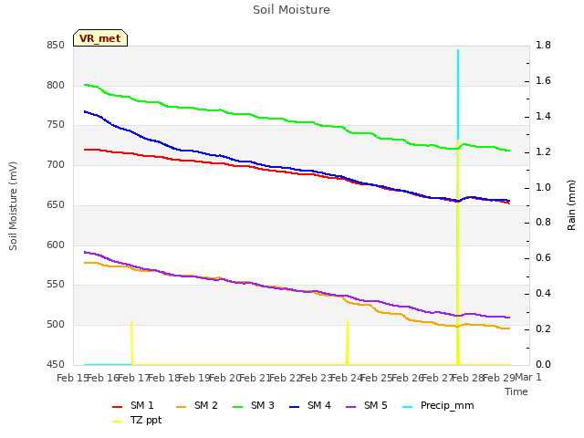 plot of Soil Moisture