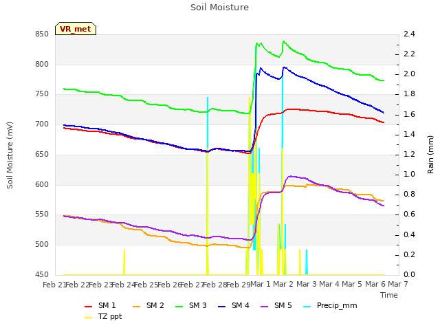 plot of Soil Moisture