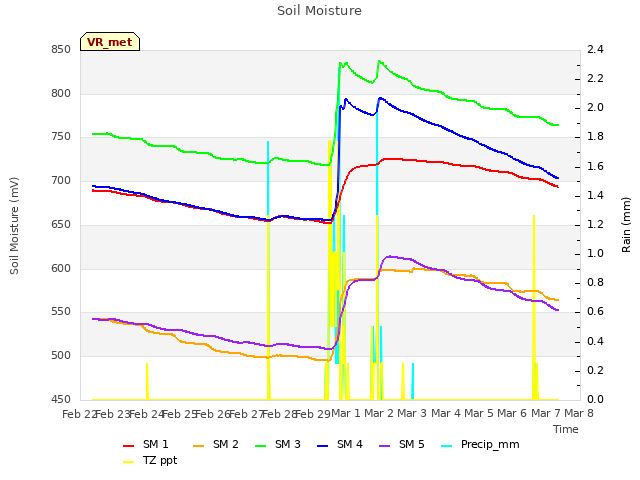 plot of Soil Moisture