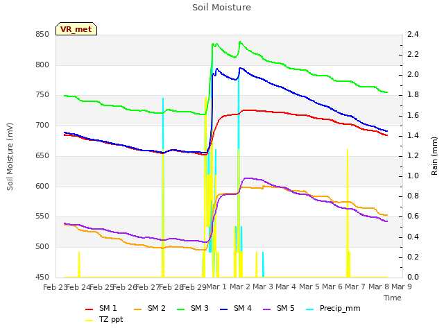 plot of Soil Moisture