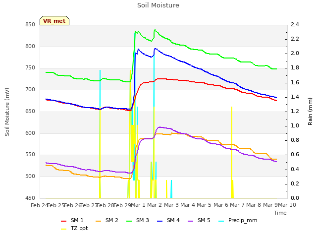 plot of Soil Moisture