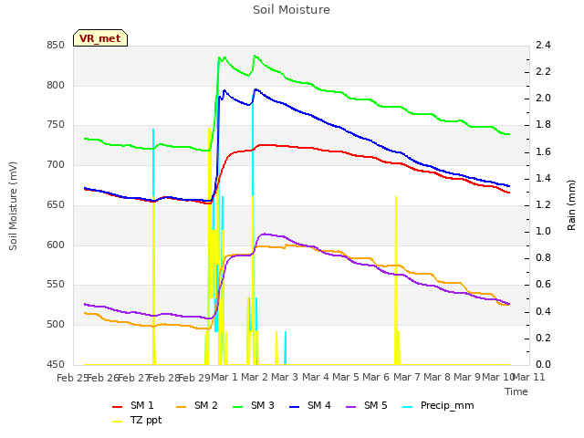 plot of Soil Moisture