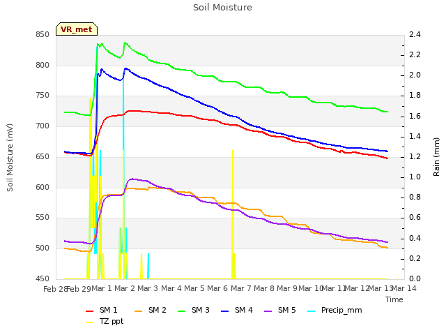 plot of Soil Moisture