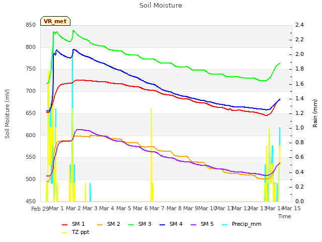 plot of Soil Moisture