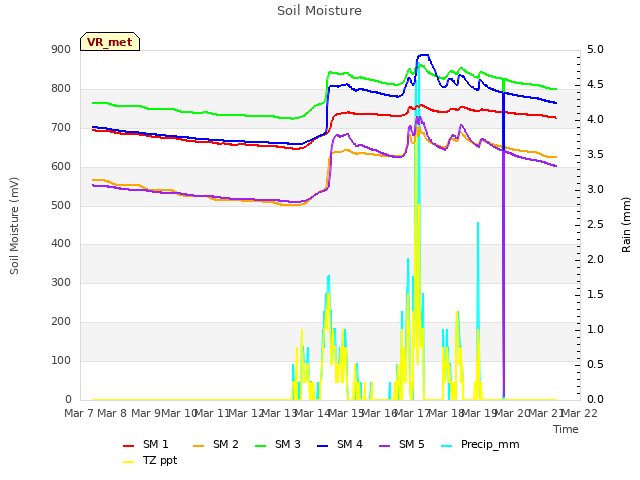 plot of Soil Moisture