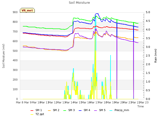 plot of Soil Moisture