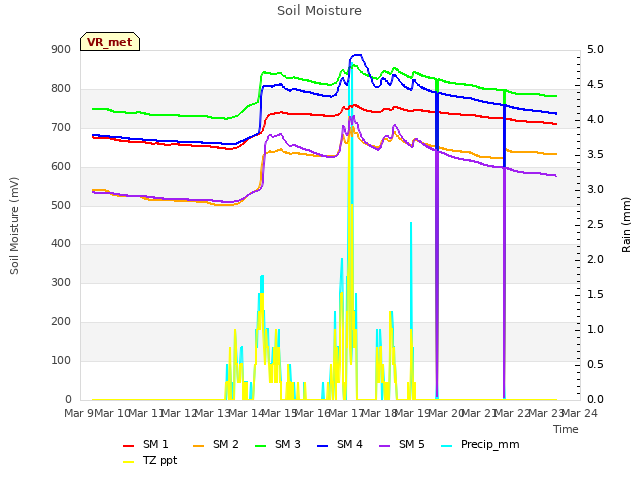 plot of Soil Moisture