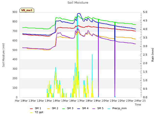 plot of Soil Moisture