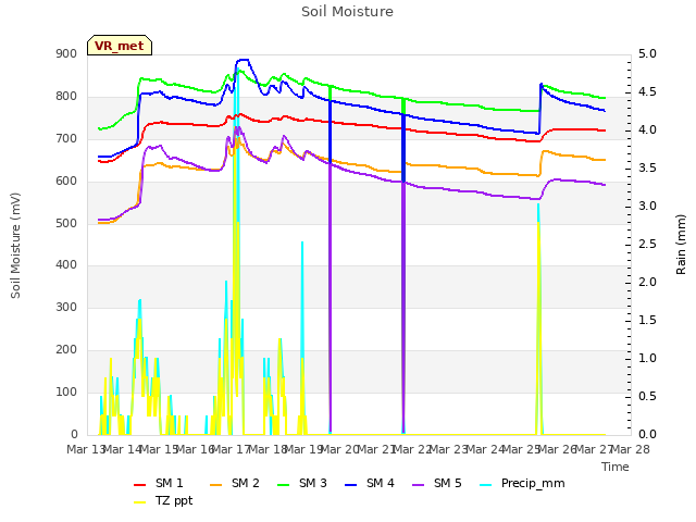 plot of Soil Moisture