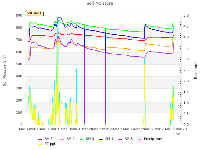 plot of Soil Moisture