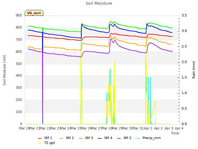 plot of Soil Moisture