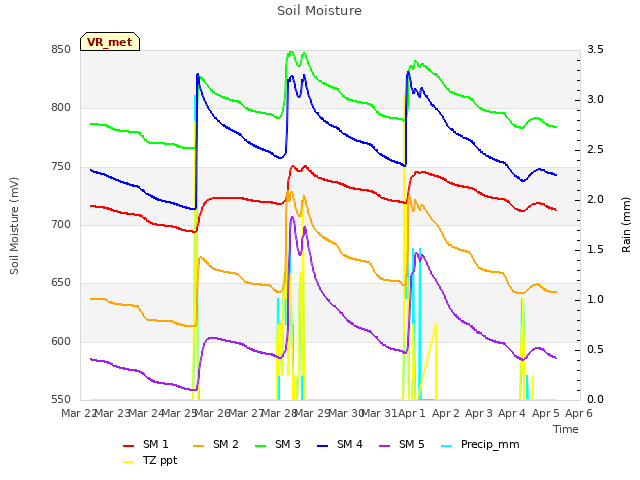 plot of Soil Moisture