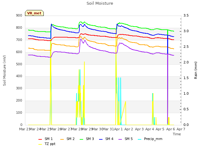 plot of Soil Moisture