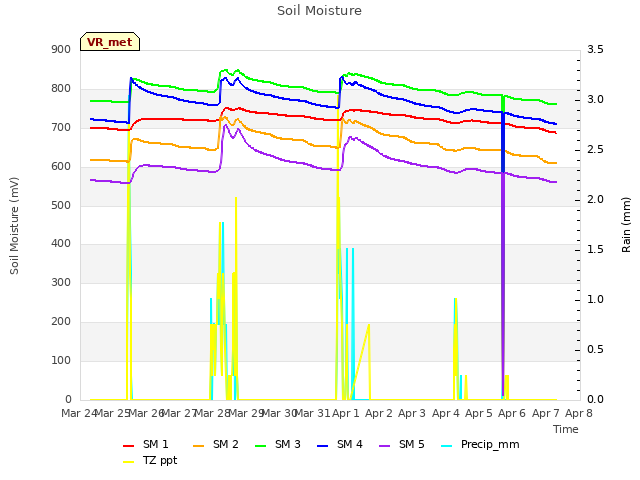 plot of Soil Moisture