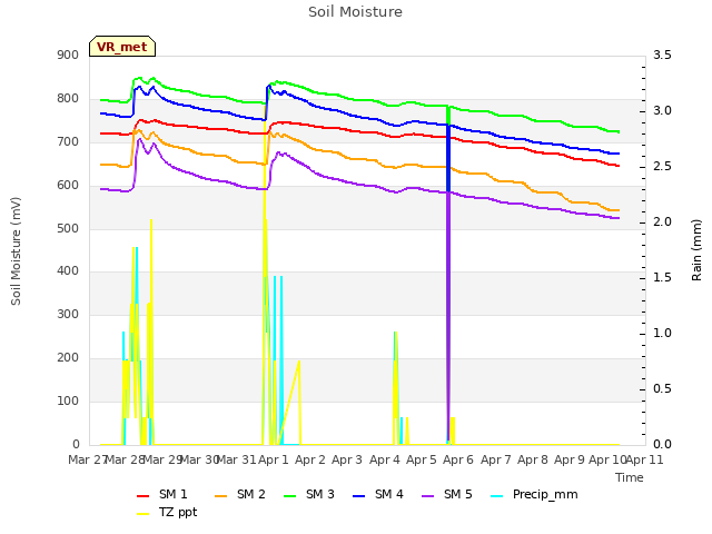 plot of Soil Moisture