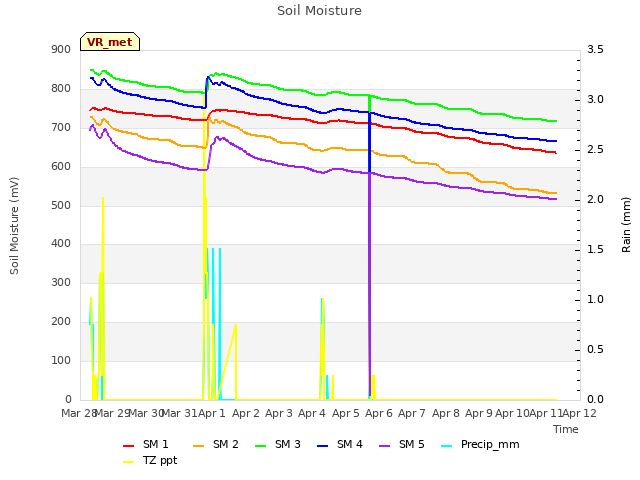 plot of Soil Moisture