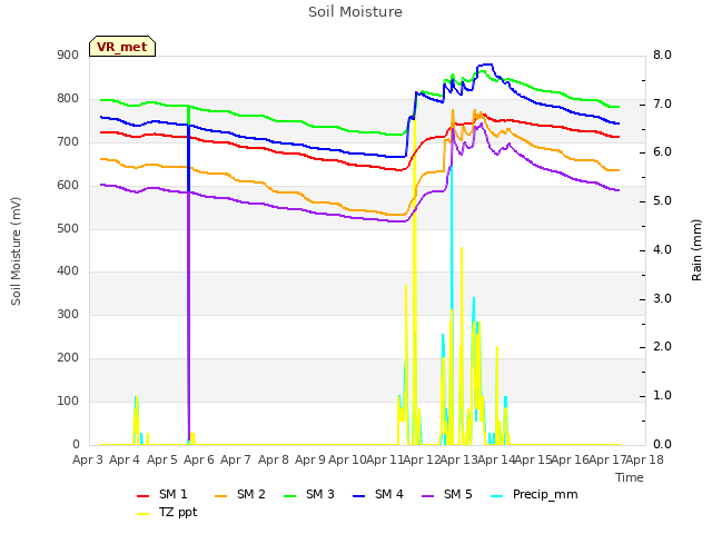 plot of Soil Moisture