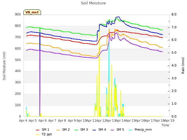 plot of Soil Moisture