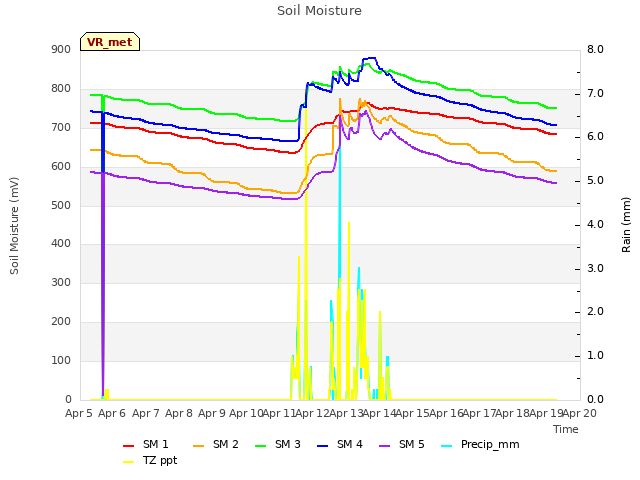 plot of Soil Moisture