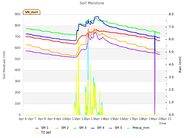 plot of Soil Moisture