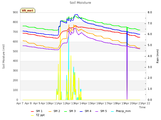 plot of Soil Moisture