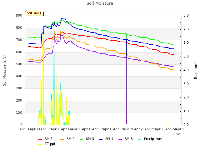 plot of Soil Moisture