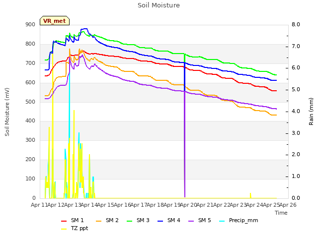 plot of Soil Moisture