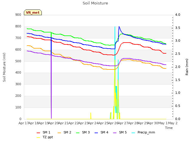 plot of Soil Moisture